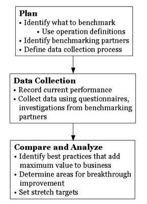 Benchmarking Processes