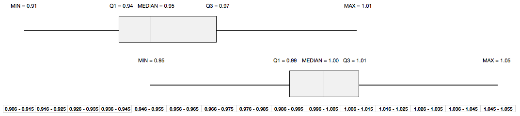 Juxtaposed Box Plots