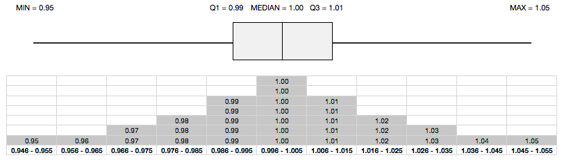 Box Plot with Histogram
