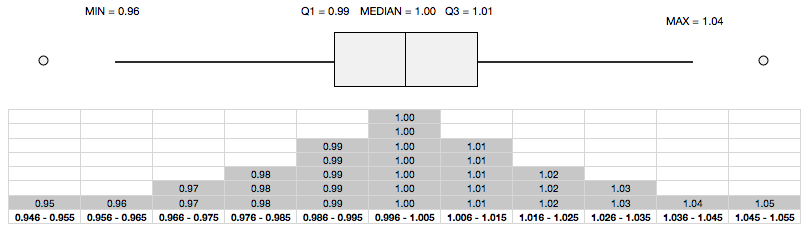 Box Plot with Histogram