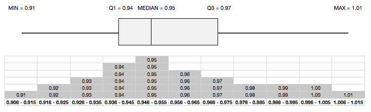 Box Plot with skew