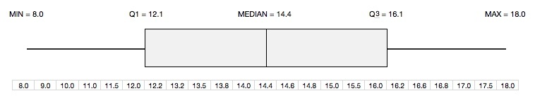 Example of Box Plot with Sample Data