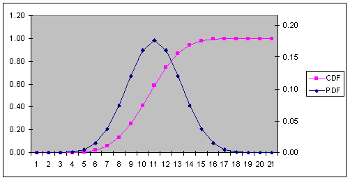 Binomial Distribution Graphs