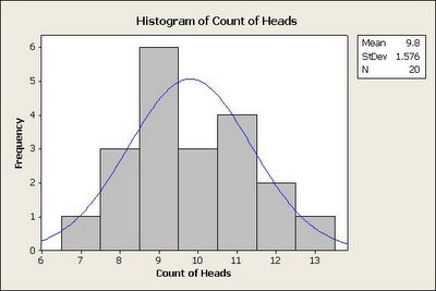 Distribution with experiment repeated 20 times