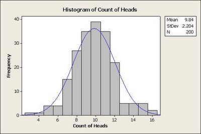 Distribution with experiment repeated 200 times