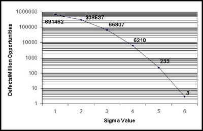 Six Sigma Conversion Graph