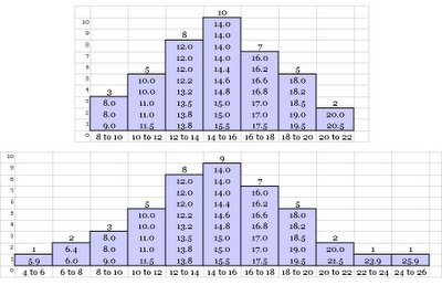 Example Frequency Distribution Graphs