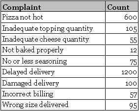 Customer Complaint Data
