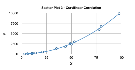 Curvilinear relationship example