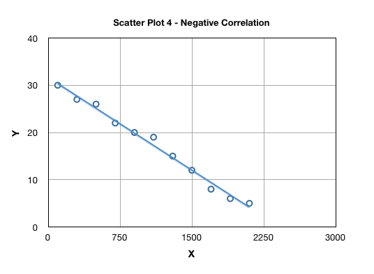 Negative correlation example