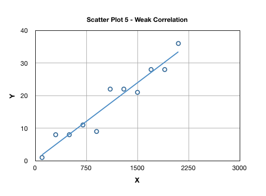 Weak correlation example