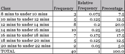 Frequency Table