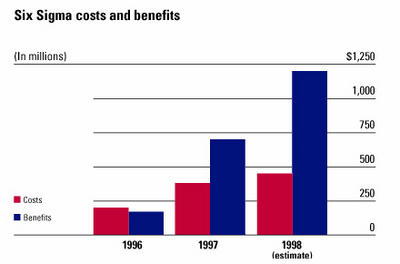 GE Annual Report 1997 - Six Sigma Costs and Benefits
